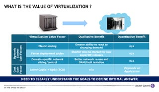 WHAT IS THE VALUE OF VIRTUALIZATION ?




                  Virtualization Value Factor        Qualitative Benefit         Quantitative Benefit

                                                  Greater ability to react to
                        Elastic scaling                                                  n/a
   Gain Factors




                                                     changing demand
    Dynamic
     Control




                                                Shorter time to market for new
                   Faster deployment cycles                                              n/a
                                                      apps/SW releases
                   Domain-specific network        Better network re-use and
                                                                                         n/a
                      slicing/control                OAM/fault isolation
   Factor




                                                                                     Depends on
    Gain
    Cost




                  Lower CapEx + OpEx (TCO)                   n/a
                                                                                     Application

             NEED TO CLEARLY UNDERSTAND THE GOALS TO DEFINE OPTIMAL ANSWER

                                                      8
 
