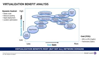 VIRTUALIZATION BENEFIT ANALYSIS

Dynamic Control:            High                                                                                                 Network
                                                                                 Media Gateways                         CPE
•   Elastic scale                                                                                                                 Apps

•   Resource pooling                                                                                          Orchestration



                            Dynamic Control Gain
                                                                            Control Plane Functions            Functions
•   Rapid deployment                                                                                  Network
                                                                                   Media Servers                  Service Creation
•   Location optimization                                                                             Analytics      Functions
                                                                                                       Probes
                                                                               Packet                             Analytics
                                                                              Gateways                            Platforms
                                                                                                                              Element &
                                                                              Ethernet                                         Network
                                                                              Switches                                        Managers
                                                             Edge Routers


                                                    Core
                                                   Routers                                                                                       Cost (TCO):
                                                                                                                                                 • NPU vs CPU (CapEx)
                            Low
                                                                                                                                                 • Technicians (OpEx)
                                                      Less                                                                                More
                                                                                             Cost Gain

                     VIRTUALIZATION BENEFITS MOST (BUT NOT ALL) NETWORK DOMAINS

                                                                                                 9
 