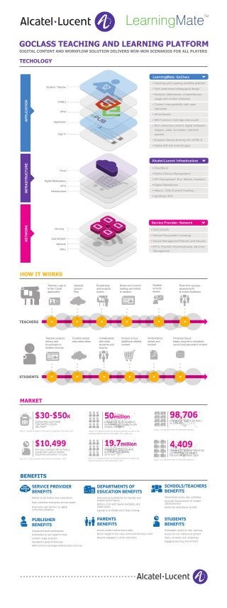 Alcatel-Lucent Cloud Classroom in Cloud Infographic