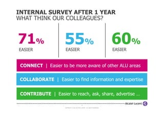 INTERNAL SURVEY AFTER 1 YEAR
WHAT THINK OUR COLLEAGUES?



71%
EASIER
                    55%
                     EASIER
                                                                            60%
                                                                            EASIER


 CONNECT | Easier to be more aware of other ALU areas

 COLLABORATE | Easier to find information and expertise


 CONTRIBUTE | Easier to reach, ask, share, advertise …

                                             15

                    COPYRIGHT © 2012 ALCATEL-LUCENT. ALL RIGHTS RESERVED.
 