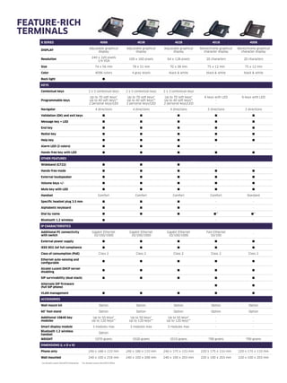 8 SERIES 4068 4038 4028 4018 4008
DISPLAY
Adjustable graphical
display
Adjustable graphical
display
Adjustable graphical
display
Monochrome graphical
character display
Monochrome graphical
character display
Resolution
240 x 320 pixels
1/4 VGA
100 x 160 pixels 64 x 128 pixels 20 characters 20 characters
Size 74 x 56 mm 78 x 51 mm 70 x 38 mm 75 x 12 mm 75 x 12 mm
Color 4096 colors 4 gray levels black & white black & white black & white
Back light ■ - - - -
KEYS
Contextual keys 2 x 5 contextual keys 2 x 5 contextual keys 2 x 3 contextual keys - -
Programmable keys
Up to 70 soft keys*
Up to 40 soft keys**
2 personal keys/LED
Up to 70 soft keys*
Up to 40 soft keys**
2 personal keys/LED
Up to 70 soft keys*
Up to 40 soft keys**
2 personal keys/LED
6 keys with LED
-
-
6 keys with LED
-
-
Navigator 4 directions 4 directions 4 directions 2 directions 2 directions
Validation (OK) and exit keys ■ ■ ■ ■ ■
Message key + LED ■ ■ ■ ■ ■
End key ■ ■ ■ ■ ■
Redial key ■ ■ ■ ■ ■
Help key ■ ■ ■ ■ ■
Alarm LED (2 colors) ■ ■ ■ - -
Hands-free key with LED ■ ■ ■ ■ ■
OTHER FEATURES
Wideband (G722) ■ ■ ■ - -
Hands-free mode ■ ■ ■ ■ ■
External loudspeaker ■ ■ ■ ■ ■
Volume keys +/- ■ ■ ■ ■ ■
Mute key with LED ■ ■ ■ ■ ■
Handset Comfort Comfort Comfort Comfort Standard
Specific headset plug 3.5 mm ■ ■ ■ - -
Alphabetic keyboard ■ ■ ■ - -
Dial by name ■ ■ ■ ■** ■**
Bluetooth 1.2 wireless ■ - - - -
IP CHARACTERISTICS
Additional PC connectivity
with switch
Gigabit Ethernet
10/100/1000
Gigabit Ethernet
10/100/1000
Gigabit Ethernet
10/100/1000
Fast Ethernet
10/100
-
External power supply ■ ■ ■ ■ ■
IEEE 802.3af full compliance ■ ■ ■ ■ ■
Class of consumption (PoE) Class 2 Class 2 Class 2 Class 2 Class 2
Ethernet auto-sensing and
configurable
■ ■ ■ ■ ■
Alcatel-Lucent DHCP server
disabling
■ ■ ■ ■ ■
SIP survivability (dual stack) ■ ■ ■ ■ ■
Alternate SIP firmware
(full SIP phone)
■ ■
VLAN management ■ ■ ■ ■ ■
ACCESSORIES
Wall mount kit Option Option Option Option Option
60° foot-stand Option Option Option Option Option
Additional 10&40 key
modules
Up to 50 keys*
Up to 120 keys**
Up to 50 keys*
Up to 120 keys**
Up to 50 keys*
Up to 120 keys**
-
-
-
-
Smart display module 3 modules max 3 modules max 3 modules max - -
Bluetooth 1.2 wireless
handset
Option - - - -
WEIGHT 1070 grams 1020 grams 1015 grams 790 grams 790 grams
DIMENSIONS (L x D x H)
Phone only 240 x 188 x 133 mm 240 x 180 x 133 mm 240 x 175 x 133 mm 220 x 175 x 133 mm 220 x 175 x 133 mm
Wall mounted 240 x 100 x 218 mm 240 x 100 x 208 mm 240 x 100 x 203 mm 220 x 100 x 203 mm 220 x 100 x 203 mm
*on Alcatel-Lucent OmniPCX Enterprise     **on Alcatel-Lucent OmniPCX Office
Feature-rich
terminals
 