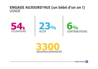 ENGAGE AUJOURD’HUI (un bébé d’un an !)
USAGE



54k
UTLISATEURS
               23%
                ACTIF
                                   6%
                                   CONTRIBUTEURS




              3300
              GROUPES/COMMUNITES
 