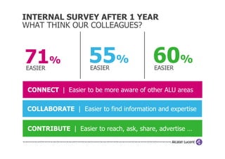 INTERNAL SURVEY AFTER 1 YEAR
WHAT THINK OUR COLLEAGUES?



71%
EASIER
                    55%
                     EASIER
                                         60%
                                         EASIER


 CONNECT | Easier to be more aware of other ALU areas

 COLLABORATE | Easier to find information and expertise


 CONTRIBUTE | Easier to reach, ask, share, advertise …
 