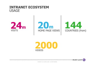 INTRANET ECOSYSTEM
USAGE



24m
VISITS
            20m
             HOME PAGE VIEWS
                                                                    144
                                                                    COUNTRIES (from)




           2000
           VIDEOS



            COPYRIGHT © 2011 ALCATEL-LUCENT. ALL RIGHTS RESERVED.
 