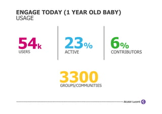 ENGAGE TODAY (1 YEAR OLD BABY)
USAGE



54k
USERS
             23%
              ACTIVE
                                 6%
                                 CONTRIBUTORS




            3300
            GROUPS/COMMUNITIES
 