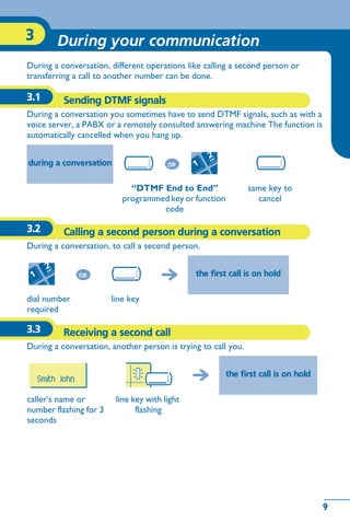 9
During your communication3
9
Other
During a conversation, different operations like calling a second person or
transferring a call to another number can be done.
3.1 Sending DTMF signals
During a conversation you sometimes have to send DTMF signals, such as with a
voice server, a PABX or a remotely consulted answering machine The function is
automatically cancelled when you hang up.
3.2 Calling a second person during a conversation
During a conversation, to call a second person.
3.3 Receiving a second call
During a conversation, another person is trying to call you.
during a conversation
“DTMF End to End”
programmed key or function
code
same key to
cancel
OR
the first call is on hold
dial number
required
line key
OR
the first call is on hold
caller's name or
number flashing for 3
seconds
line key with light
flashing
Smith John
 