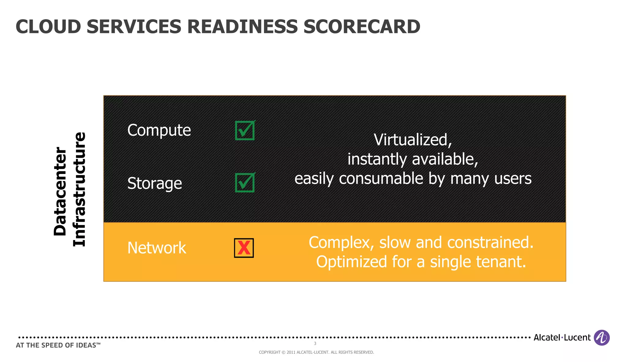CLOUD SERVICES READINESS SCORECARD




                   Compute                                  Virtualized,
  Infrastructure
   Datacenter




                                                         instantly available,
                                                 easily consumable by many users
                   Storage   

                                                       Complex, slow and constrained.
                   Network   ☐
                             X
                                                        Optimized for a single tenant.



                                                          3

                                 COPYRIGHT © 2011 ALCATEL-LUCENT. ALL RIGHTS RESERVED.
 