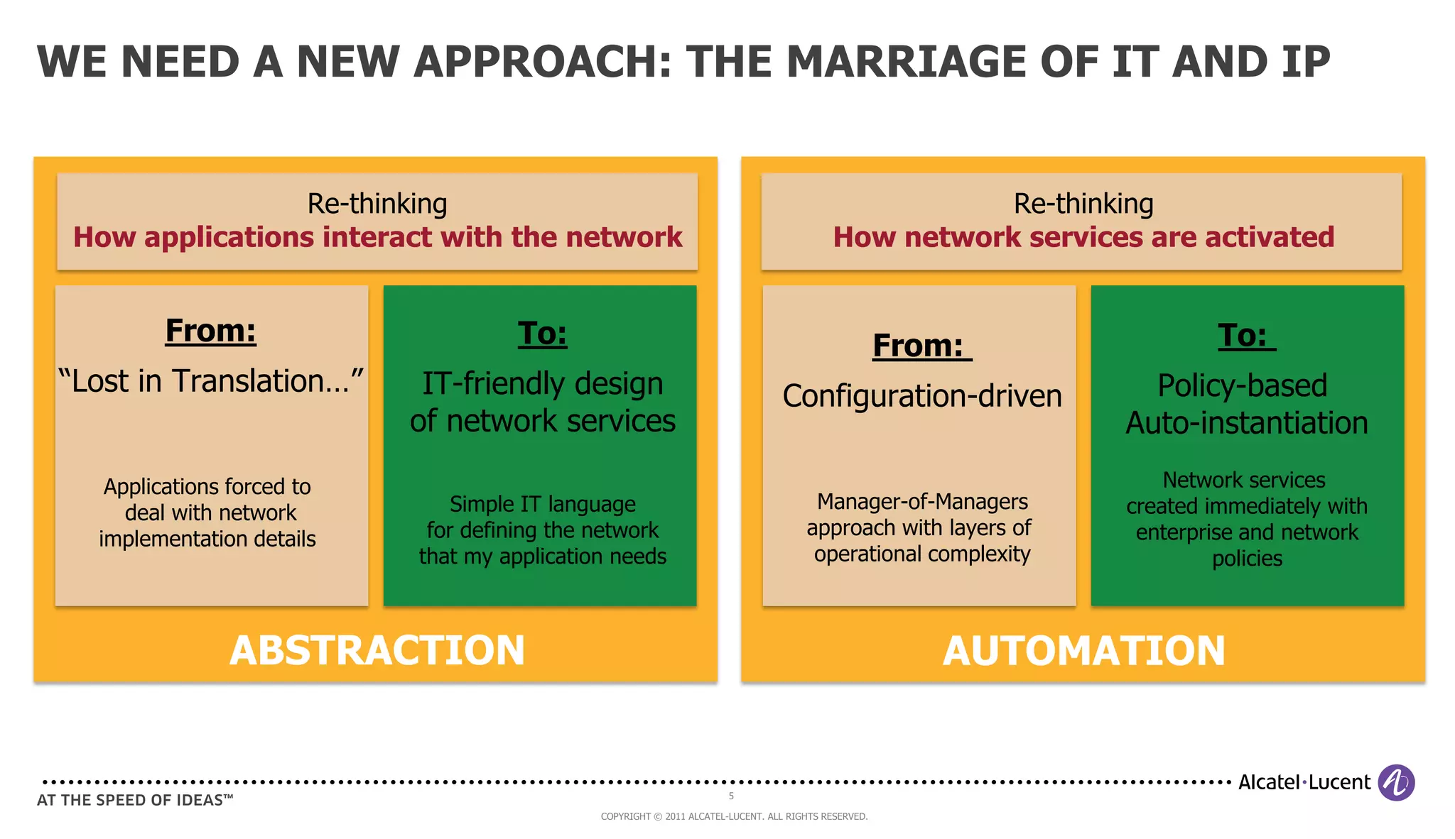WE NEED A NEW APPROACH: THE MARRIAGE OF IT AND IP


                 Re-thinking                                                                          Re-thinking
 How applications interact with the network                                                How network services are activated


        From:                         To:                                                             From:              To:
“Lost in Translation…”       IT-friendly design                                   Configuration-driven            Policy-based
                            of network services                                                                 Auto-instantiation
   Applications forced to                                                                                           Network services
                                Simple IT language                                     Manager-of-Managers      created immediately with
     deal with network
                             for defining the network                                 approach with layers of    enterprise and network
  implementation details
                            that my application needs                                  operational complexity            policies



               ABSTRACTION                                                                               AUTOMATION


                                                                       5

                                              COPYRIGHT © 2011 ALCATEL-LUCENT. ALL RIGHTS RESERVED.
 