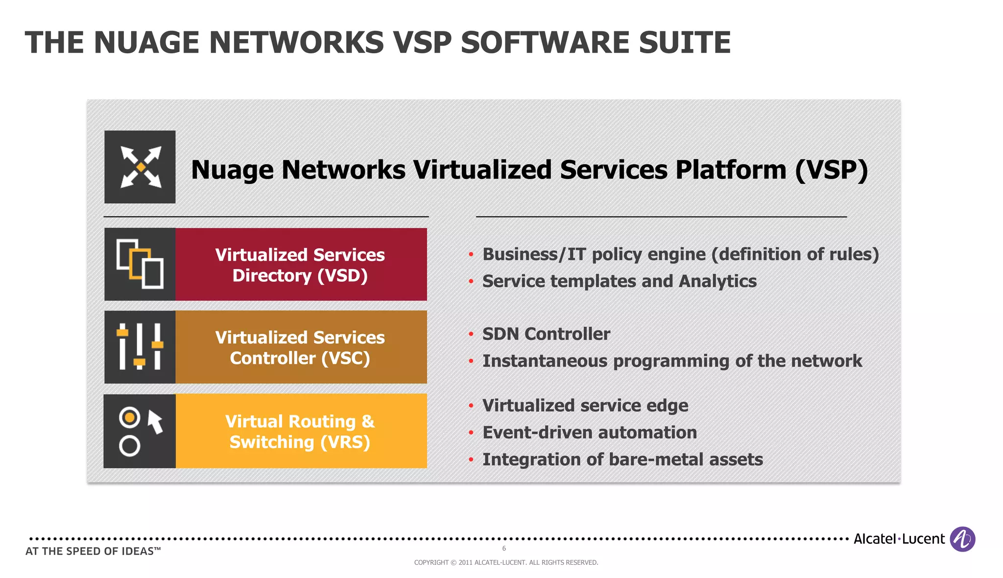 THE NUAGE NETWORKS VSP SOFTWARE SUITE



        Nuage Networks Virtualized Services Platform (VSP)


         Virtualized Services                  • Business/IT policy engine (definition of rules)
           Directory (VSD)                     • Service templates and Analytics


         Virtualized Services                  • SDN Controller
           Controller (VSC)                    • Instantaneous programming of the network

                                               • Virtualized service edge
          Virtual Routing &
                                               • Event-driven automation
          Switching (VRS)
                                               • Integration of bare-metal assets



                                                         6

                                COPYRIGHT © 2011 ALCATEL-LUCENT. ALL RIGHTS RESERVED.
 