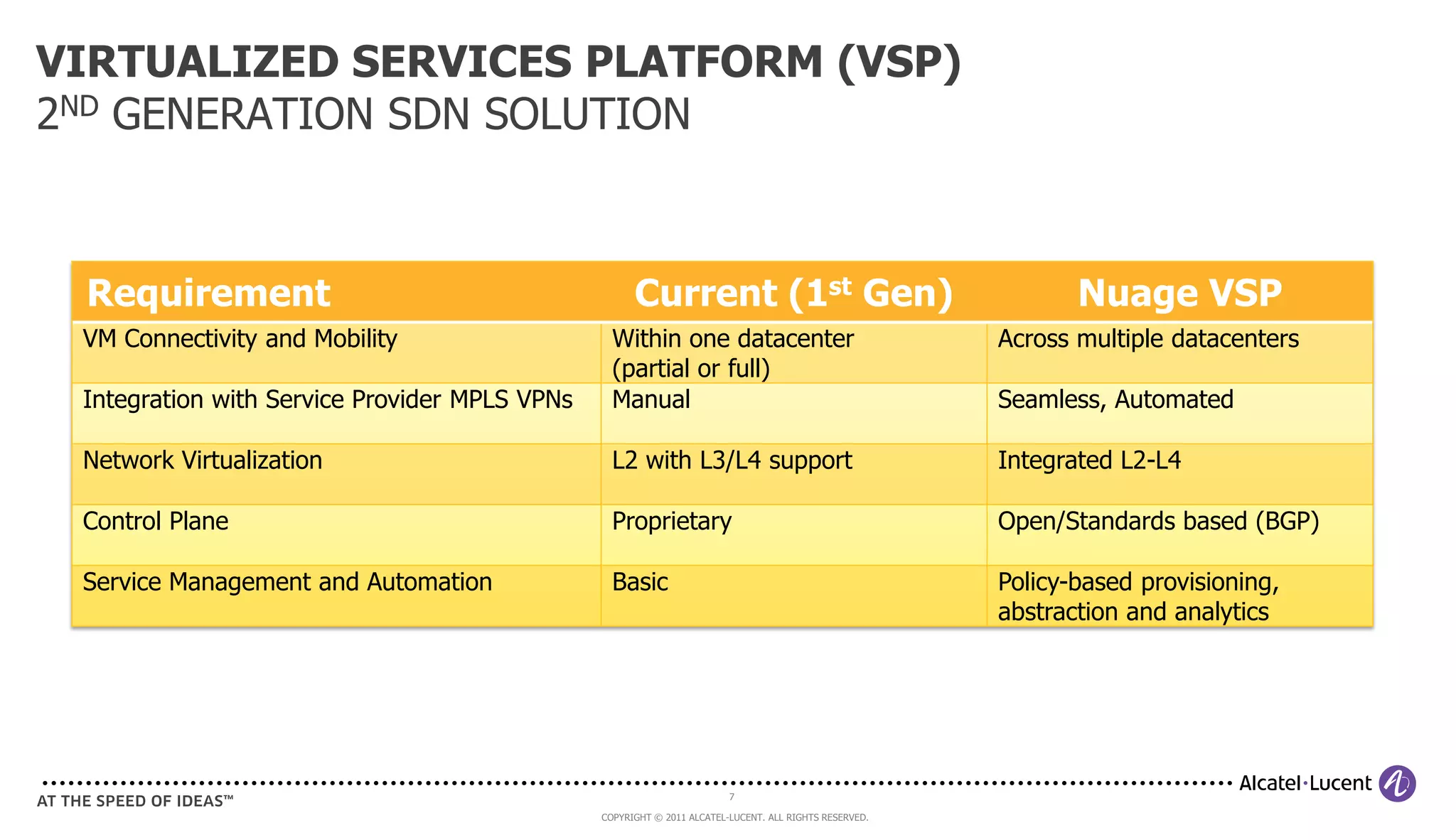 VIRTUALIZED SERVICES PLATFORM (VSP)
2ND GENERATION SDN SOLUTION



 Requirement                                         Current (1st Gen)                                        Nuage VSP
 VM Connectivity and Mobility                    Within one datacenter                                 Across multiple datacenters
                                                 (partial or full)
 Integration with Service Provider MPLS VPNs     Manual                                                Seamless, Automated

 Network Virtualization                          L2 with L3/L4 support                                 Integrated L2-L4

 Control Plane                                   Proprietary                                           Open/Standards based (BGP)

 Service Management and Automation               Basic                                                 Policy-based provisioning,
                                                                                                       abstraction and analytics




                                                                        7

                                               COPYRIGHT © 2011 ALCATEL-LUCENT. ALL RIGHTS RESERVED.
 