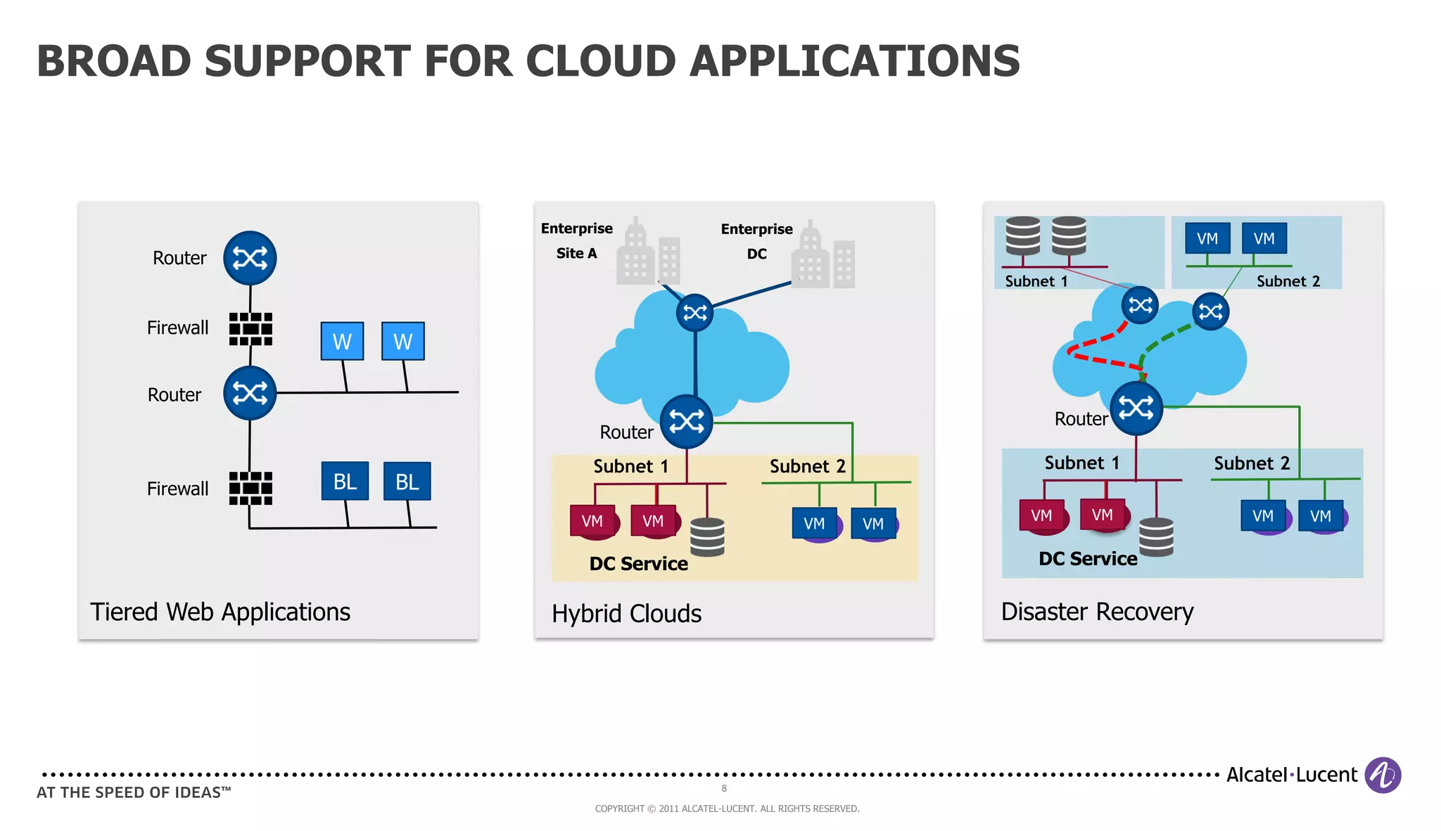 BROAD SUPPORT FOR CLOUD APPLICATIONS


                                Enterprise                      Enterprise
                                                                                                                        VM   VM
      Router                      Site A                             DC
                                                                                                    Subnet 1                 Subnet 2


      Firewall
                      W    W

      Router
                                                                                                            Router
                                           Router
                                       Subnet 1                           Subnet 2                      Subnet 1         Subnet 2
      Firewall        BL   BL
                                     VM         VM                                                     VM       VM           VM     VM
                                                                                VM             VM

                                      DC Service                                                        DC Service

 Tiered Web Applications         Hybrid Clouds                                                      Disaster Recovery




                                                                8

                                       COPYRIGHT © 2011 ALCATEL-LUCENT. ALL RIGHTS RESERVED.
 