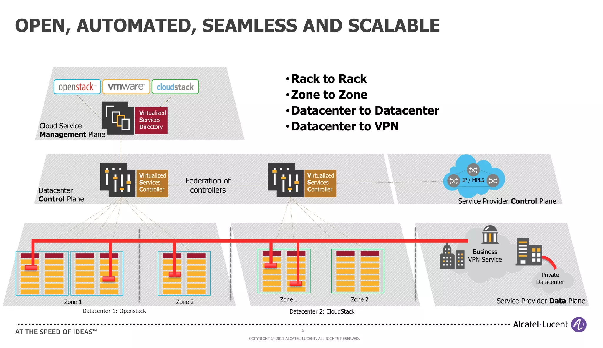OPEN, AUTOMATED, SEAMLESS AND SCALABLE

                                                                                        • Rack to Rack
                                                                                        • Zone to Zone
                                      Virtualized                                       • Datacenter to Datacenter
                                      Services
  Cloud Service                       Directory                                         • Datacenter to VPN
  Management Plane




                                      Virtualized                                                   Virtualized
                                      Services         Federation of                                Services                     IP / MPLS

  Datacenter                          Controller        controllers                                 Controller
  Control Plane                                                                                                                 Service Provider Control Plane




                                                                                                                                    Business
                                                                                                                                   VPN Service

                                                                                                                                                          Private
                                                                                                                                                         Datacenter


         Zone 1                                     Zone 2                           Zone 1                            Zone 2                Service Provider Data Plane
                  Datacenter 1: Openstack                                                 Datacenter 2: CloudStack


                                                                                                9

                                                                       COPYRIGHT © 2011 ALCATEL-LUCENT. ALL RIGHTS RESERVED.
 
