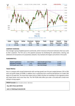 Code        Current         Strike      Premium          Option       Yield       Break    Yield If   Stop
                Price                         (TV)           Type                    Even    Exercised    Loss
     V         $70.96          70.00         $2.03           ITM        2.86%        67.97    2.86%      64.57

COMPANY OVERVIEW:
Visa manages a group of global payment card brands, which it licenses to financial institutions that issue cards
to their customers. The firm acts as the payment processor by facilitating the authorization, clearing, and
settlement of transactions on its proprietary networks. Visa maintains the largest card scheme in the world.

FUNDAMENTALS:

         Market Capitalisation             $50.57 Billion      Sales Growth past 5 Years       24.79%
         EPS (past 12 months)                  3.69            Return on Equity                12.60%
         EPS Growth next 5 Years             18.42%            Net Profit Margin               36.98%

TRADE PROFILE:
Visa is a company with strong fundamentals with earnings growth over the past ranging between 15% to 20%
and a net profit margin of 36.98%. In addition Visa is a good buy from a technical perspective as it trades 10%
above its 52 week low. The recent fears about limits on debit card fees are overblown as the regulatory action
will impact banks much more than Visa. The ITM 70.00 strike offers just under a 3% yield with a break even
sitting on strong support.

ORDER Example: (N.B 1 US option contract = 100 shares)

- Buy 100 V Shares @ $70.96

- Sell 1 V 70.00 April Call @ $2.99
 