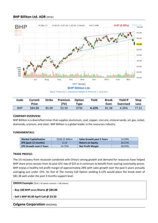 BHP Billiton Ltd. ADR (NYSE)




   Code        Current         Strike      Premium          Option       Yield       Break    Yield If      Stop
                Price                         (TV)           Type                    Even    Exercised       Loss
   BHP         $84.88          85.00         $3.50           OTM        4.12%        81.38    4.26%         77.31

COMPANY OVERVIEW:
BHP Billiton is a diversified miner that supplies aluminium, coal, copper, iron ore, mineral sands, oil, gas, nickel,
diamonds, uranium, and silver. BHP Billiton is a global leader in the resources industry.

FUNDAMENTALS:

        Market Capitalisation             $236.15 Billion      Sales Growth past 5 Years       14.59%
        EPS (past 12 months)                  6.13             Return on Equity                34.21%
        EPS Growth next 5 Years              14.75%            Net Profit Margin               28.03%

TRADE PROFILE:
The US recovery from recession combined with China’s strong growth and demand for resources have helped
BHP share price recover from its post GFC low of $25 as it continues to benefit from soaring commodity prices.
BHP enjoys a healthy net profit margin of approximately 28% with sales growth over the past 5 years annually
averaging just under 15%. An Out of The money Call Option yielding 4.12% would place the break even of
$81.38 well under the past 3 months support level.

ORDER Example: (N.B 1 US option contract = 100 shares)

- Buy 100 BHP (NYSE) Shares @ $84.88

- Sell 1 BHP 85.00 April Call @ $3.50

Celgene Corporation (NASDAQ)
 