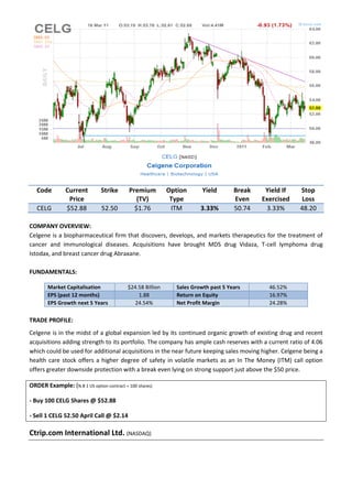 Code        Current         Strike      Premium          Option       Yield       Break    Yield If   Stop
                Price                         (TV)           Type                    Even    Exercised    Loss
   CELG        $52.88          52.50         $1.76           ITM        3.33%        50.74    3.33%      48.20

COMPANY OVERVIEW:
Celgene is a biopharmaceutical firm that discovers, develops, and markets therapeutics for the treatment of
cancer and immunological diseases. Acquisitions have brought MDS drug Vidaza, T-cell lymphoma drug
Istodax, and breast cancer drug Abraxane.

FUNDAMENTALS:

        Market Capitalisation              $24.58 Billion      Sales Growth past 5 Years       46.52%
        EPS (past 12 months)                   1.88            Return on Equity                16.97%
        EPS Growth next 5 Years              24.54%            Net Profit Margin               24.28%

TRADE PROFILE:
Celgene is in the midst of a global expansion led by its continued organic growth of existing drug and recent
acquisitions adding strength to its portfolio. The company has ample cash reserves with a current ratio of 4.06
which could be used for additional acquisitions in the near future keeping sales moving higher. Celgene being a
health care stock offers a higher degree of safety in volatile markets as an In The Money (ITM) call option
offers greater downside protection with a break even lying on strong support just above the $50 price.

ORDER Example: (N.B 1 US option contract = 100 shares)

- Buy 100 CELG Shares @ $52.88

- Sell 1 CELG 52.50 April Call @ $2.14

Ctrip.com International Ltd. (NASDAQ)
 
