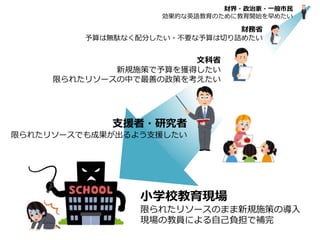 財界・政治家・一般市民
効果的な英語教育のために教育開始を早めたい
財務省
予算は無駄なく配分したい・不要な予算は切り詰めたい
文科省
新規施策で予算を獲得したい
限られたリソースの中で最善の政策を考えたい
支援者・研究者
限られたリソースでも成果が出るよう支援したい
小学校教育現場
限られたリソースのまま新規施策の導入
現場の教員による自己負担で補完
 