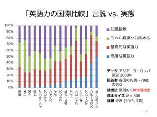 「英語力の国際比較」言説 vs. 実態
14
0%
10%
20%
30%
40%
50%
60%
70%
80%
90%
100%
韓国
日本
中国
台湾
インドネシア
イタリア
スペイン
タイ
フランス
ポルトガル
ドイツ
フィリピン
ギリシャ
マレーシア
スウェーデン
シンガポール
知識皆無
ラベル程度なら読める
基礎的な英語力
高度な英語力
データ アジア・ヨーロッパ
調査 2000年
回答者 各国の18歳～79歳
の男女
抽出法 原則的に無作為抽出
標本サイズ N = 800
詳細 寺沢 (2015, 3章)
 
