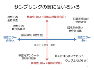 代表性 高い（狭義の計量研究的）
代表性 低い（事例研究的）
調査エラー
少ない
調査エラー
多い
理想上の
無作為抽出
教室内アンケート
（既知の集団）
ウェブ上でばらまく
理想上の
全数調査
サンプリングの質にはいろいろ
16
脱落者多数の
全数調査
回収率の低い
無作為抽出
割当抽出（理念型）
ネットモニター利用
知人にばらまいてもらう
 