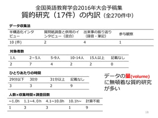 全国英語教育学会2016年大会予稿集
質的研究（17件）の内訳（全270件中）
対象者数
1人 2－5人 5-9人 10-14人 15人以上 記載なし
2 7 4 2 2 0
ひとりあたりの時間
29分以下 30分 31分以上 記載なし
3 3 2 9
人数×収集時間×調査回数
~1.0h 1.1~4.０h 4.1~10.0h 10.1h~ 計算不能
1 3 3 1 9
データ収集法
半構造化インタ
ビュー
質問紙調査と併用のイ
ンタビュー（混合）
出来事の振り返り
（録音・筆記）
参与観察
10 (件) 2 4 1
データの量(volume)
に無頓着な質的研究
が多い
18
 