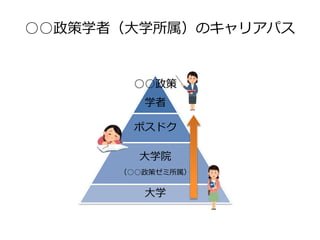 ○○政策
学者
ポスドク
大学院
（○○政策ゼミ所属）
大学
○○政策学者（大学所属）のキャリアパス
 
