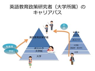 英語教育政策学者
ポスドク
大学院
大学
英語教育政策研究者（大学所属）の
キャリアパス
学校
私教育
英語学者
英文学者
ポスドク
大学院
（英語学・英文学）
大学
行
政
 