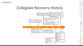 Collegiate Recovery History
1960’s 1970’s 1980’s 1990’s 2000’s 2010’s
 