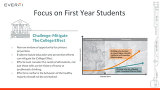 Challenge: Mitigate
The College Effect
○ Narrow window of opportunity for primary
prevention.
○ Evidence-based education and prevention efforts
can mitigate the College Effect.
○ Efforts must consider the needs of all students, not
just those with a prior history of heavy or
problematic drinking.
○ Efforts to reinforce the behaviors of the healthy
majority should not be overlooked.
Focus on First Year Students
 