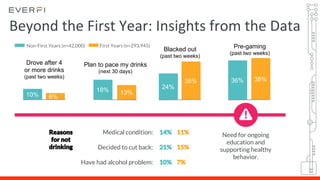 Beyond the First Year: Insights from the Data
Need for ongoing
education and
supporting healthy
behavior.
First Years (n=293,945)Non-First Years (n=42,000)
Plan to pace my drinks
(next 30 days)
18% 13%
35%
Blacked out
(past two weeks)
24%
36% 38%
Pre-gaming
(past two weeks)
Drove after 4
or more drinks
(past two weeks)
10% 6%
14%
21%
10%
Medical condition:
Decided to cut back:
Have had alcohol problem:
11%
15%
7%
Reasons
for not
drinking
 