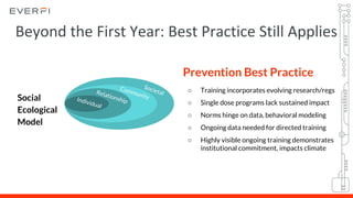 Societal
Community
Prevention Best Practice
○ Training incorporates evolving research/regs
○ Single dose programs lack sustained impact
○ Norms hinge on data, behavioral modeling
○ Ongoing data needed for directed training
○ Highly visible ongoing training demonstrates
institutional commitment, impacts climate
Social
Ecological
Model
Beyond the First Year: Best Practice Still Applies
RelationshipIndividual
 