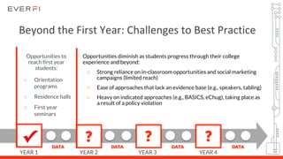 Beyond the First Year: Challenges to Best Practice
Opportunities to
reach first year
students:
○ Orientation
programs
○ Residence halls
○ First year
seminars
Opportunities diminish as students progress through their college
experience and beyond:
○ Strong reliance on in-classroom opportunities and social marketing
campaigns (limited reach)
○ Ease of approaches that lack an evidence base (e.g., speakers, tabling)
○ Heavy on indicated approaches (e.g., BASICS, eChug), taking place as
a result of a policy violation
YEAR 3
DATA
?
YEAR 4
DATA
?
YEAR 1
DATA
YEAR 2
DATA
?
 