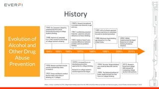 History
Evolution of
Alcohol and
Other Drug
Abuse
Prevention
1940’s 1950’s 1960’s 1970’s 1980’s 1990’s 2000’s 2010’s
 