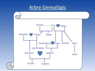 Arbre Genealògic
 