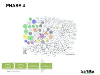 PHASE 4




 Phase 1:          Phase 2:
                                   Phase 3:           Phase 4:
Connecting        Connecting
                               Connecting people   Connecting data
computers          content

   www.traffika.com.au
 