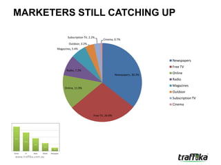 MARKETERS STILL CATCHING UP

                             Subscription TV, 2.2%
                                                        Cinema, 0.7%
                              Outdoor, 3.2%
                      Magazines, 5.4%


                                                                                      Newspapers
                                                                                      Free TV
                            Radio, 7.2%
                                                                  Newspapers, 30.3%
                                                                                      Online
                                                                                      Radio
                                                                                      Magazines
                           Online, 11.9%
                                                                                      Outdoor
                                                                                      Subscription TV
                                                                                      Cinema


                                                 Free TV, 24.0%




www.traffika.com.au
 