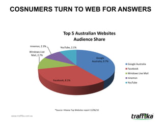 COSNUMERS TURN TO WEB FOR ANSWERS


                                         Top 5 Australian Websites
                                              Audience Share
                ninemsn, 2.3%         YouTube, 2.1%
                Windows Live
                 Mail, 2.7%
                                                                          Google
                                                                       Australia, 9.7%
                                                                                         Google Australia
                                                                                         Facebook
                                                                                         Windows Live Mail
                                                                                         ninemsn
                                Facebook, 8.1%
                                                                                         YouTube




                                 *Source: Hitwise Top Websites report 12/06/10

www.traffika.com.au
 