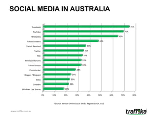 SOCIAL MEDIA IN AUSTRALIA

                      Facebook                                                                                      75%

                       YouTube                                                                                70%

                      Wikepedia                                                                         65%

               Yahoo Answers                                                              48%

             Friends Reunited                                                 37%

                        Twitter                                           35%

                           Flikr                                         34%

             Whirlpool Forums                                           33%

                Yahoo Groups                                            33%

                 Photobucket                                      28%

            Blogger / Blogspot                              24%

                          Bebo                             23%

                       LinkedIn                            22%

          Windows Live Spaces                        18%

                                   0%   10%        20%           30%          40%       50%       60%    70%         80%


                                         *Source: Neilson Online Social Media Report March 2010


www.traffika.com.au
 