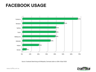 FACEBOOK USAGE


             Canberra                                                                                             67%


             Brisbane                                                                                 51%


               Sydney                                                                   41%


                Perth                                                                   40%


           Melbourne                                                                    40%


             Adelaide                                                       34%


               Hobart                                  20%


               Darwin            5%


                        0%            10%          20%            30%             40%           50%         60%   70%




                        Source: Facebook Advertising and Wikipedia, Estimates taken on 26th of April 2010




www.traffika.com.au
 
