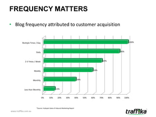FREQUENCY MATTERS

• Blog frequency attributed to customer acquisition


          Multiple Times / Day                                                                                              100%



                         Daily                                                                                        90%



             2-3 Times / Week                                                                       69%



                      Weekly                                                                58%



                      Monthly                                                  38%



            Less than Monthly                     13%



                                 0%      10%        20%         30%           40%    50%   60%    70%     80%   90%     100%



                         *Source: Hubspot State of Inbound Marketing Report
www.traffika.com.au
 
