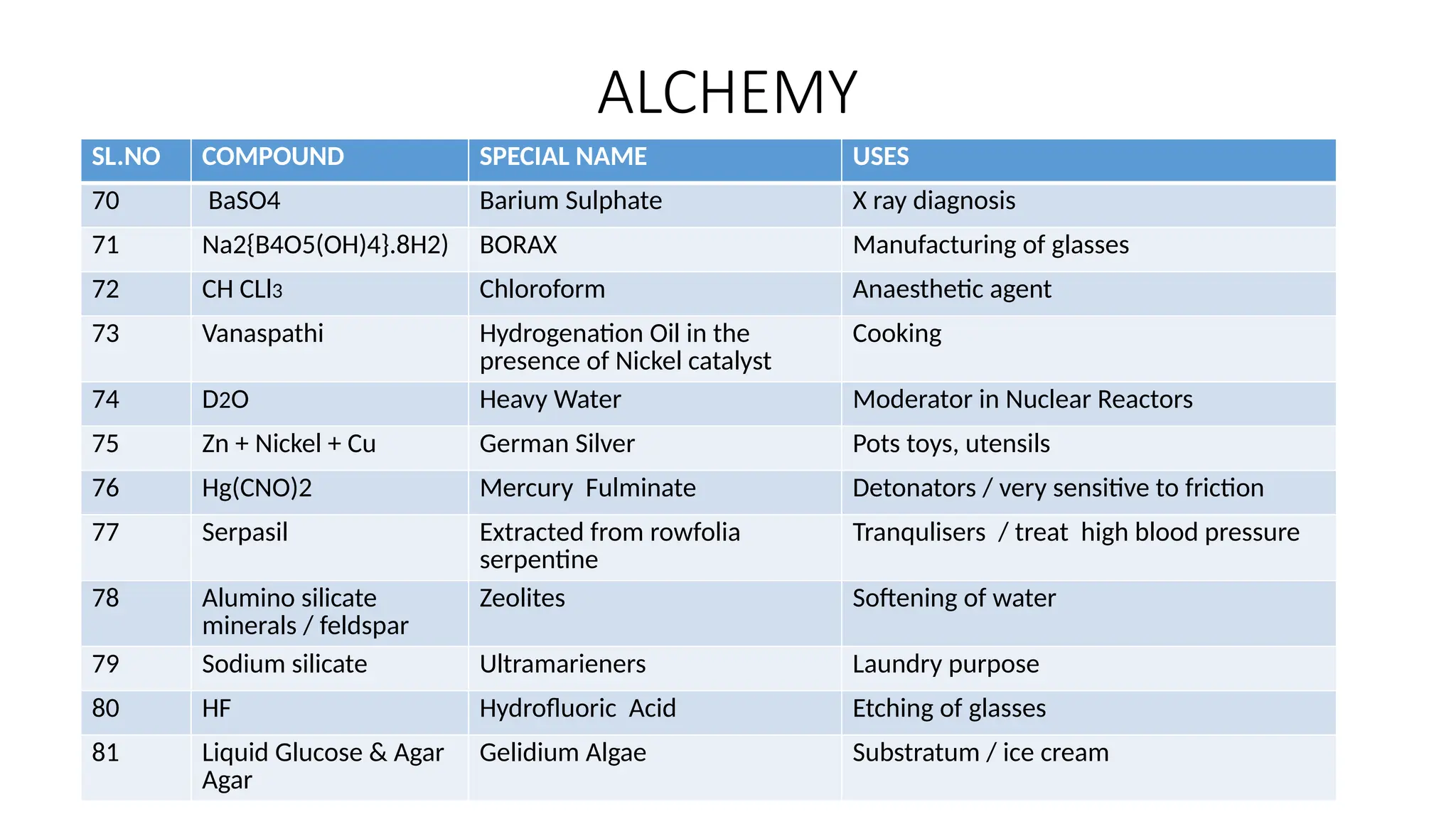 ALCHEMY
SL.NO COMPOUND SPECIAL NAME USES
70 BaSO4 Barium Sulphate X ray diagnosis
71 Na2{B4O5(OH)4}.8H2) BORAX Manufacturing of glasses
72 CH CLl3 Chloroform Anaesthetic agent
73 Vanaspathi Hydrogenation Oil in the
presence of Nickel catalyst
Cooking
74 D2O Heavy Water Moderator in Nuclear Reactors
75 Zn + Nickel + Cu German Silver Pots toys, utensils
76 Hg(CNO)2 Mercury Fulminate Detonators / very sensitive to friction
77 Serpasil Extracted from rowfolia
serpentine
Tranqulisers / treat high blood pressure
78 Alumino silicate
minerals / feldspar
Zeolites Softening of water
79 Sodium silicate Ultramarieners Laundry purpose
80 HF Hydrofluoric Acid Etching of glasses
81 Liquid Glucose & Agar
Agar
Gelidium Algae Substratum / ice cream
 