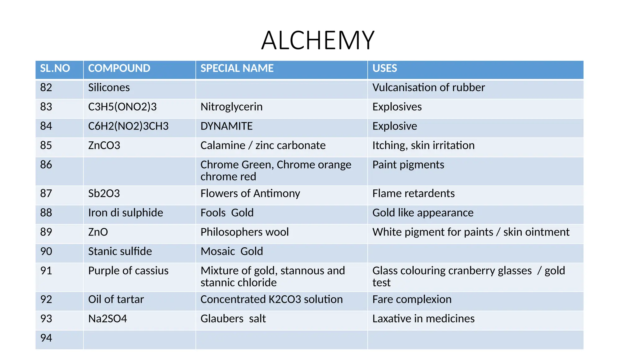 ALCHEMY
SL.NO COMPOUND SPECIAL NAME USES
82 Silicones Vulcanisation of rubber
83 C3H5(ONO2)3 Nitroglycerin Explosives
84 C6H2(NO2)3CH3 DYNAMITE Explosive
85 ZnCO3 Calamine / zinc carbonate Itching, skin irritation
86 Chrome Green, Chrome orange
chrome red
Paint pigments
87 Sb2O3 Flowers of Antimony Flame retardents
88 Iron di sulphide Fools Gold Gold like appearance
89 ZnO Philosophers wool White pigment for paints / skin ointment
90 Stanic sulfide Mosaic Gold
91 Purple of cassius Mixture of gold, stannous and
stannic chloride
Glass colouring cranberry glasses / gold
test
92 Oil of tartar Concentrated K2CO3 solution Fare complexion
93 Na2SO4 Glaubers salt Laxative in medicines
94
 