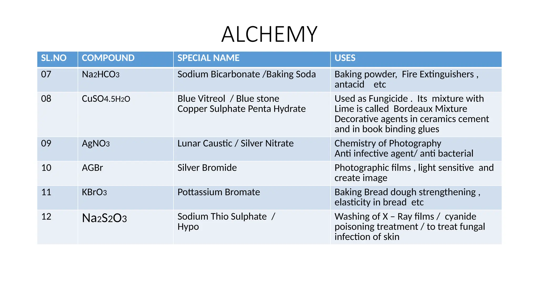 ALCHEMY
SL.NO COMPOUND SPECIAL NAME USES
07 Na2HCO3 Sodium Bicarbonate /Baking Soda Baking powder, Fire Extinguishers ,
antacid etc
08 CuSO4.5H2O Blue Vitreol / Blue stone
Copper Sulphate Penta Hydrate
Used as Fungicide . Its mixture with
Lime is called Bordeaux Mixture
Decorative agents in ceramics cement
and in book binding glues
09 AgNO3 Lunar Caustic / Silver Nitrate Chemistry of Photography
Anti infective agent/ anti bacterial
10 AGBr Silver Bromide Photographic films , light sensitive and
create image
11 KBrO3 Pottassium Bromate Baking Bread dough strengthening ,
elasticity in bread etc
12 Na2S2O3 Sodium Thio Sulphate /
Hypo
Washing of X – Ray films / cyanide
poisoning treatment / to treat fungal
infection of skin
 