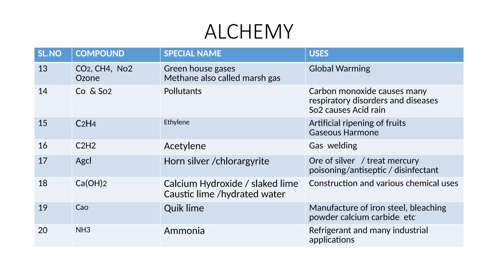 ALCHEMY
SL.NO COMPOUND SPECIAL NAME USES
13 CO2, CH4, No2
Ozone
Green house gases
Methane also called marsh gas
Global Warming
14 Co & So2 Pollutants Carbon monoxide causes many
respiratory disorders and diseases
So2 causes Acid rain
15 C2H4 Ethylene Artificial ripening of fruits
Gaseous Harmone
16 C2H2 Acetylene Gas welding
17 Agcl Horn silver /chlorargyrite Ore of silver / treat mercury
poisoning/antiseptic / disinfectant
18 Ca(OH)2 Calcium Hydroxide / slaked lime
Caustic lime /hydrated water
Construction and various chemical uses
19 Cao Quik lime Manufacture of iron steel, bleaching
powder calcium carbide etc
20 NH3 Ammonia Refrigerant and many industrial
applications
 