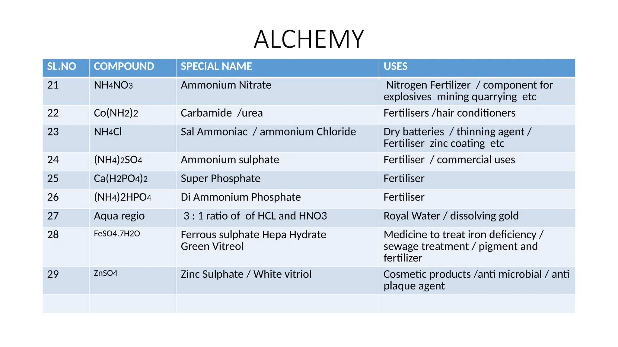 ALCHEMY
SL.NO COMPOUND SPECIAL NAME USES
21 NH4NO3 Ammonium Nitrate Nitrogen Fertilizer / component for
explosives mining quarrying etc
22 Co(NH2)2 Carbamide /urea Fertilisers /hair conditioners
23 NH4Cl Sal Ammoniac / ammonium Chloride Dry batteries / thinning agent /
Fertiliser zinc coating etc
24 (NH4)2SO4 Ammonium sulphate Fertiliser / commercial uses
25 Ca(H2PO4)2 Super Phosphate Fertiliser
26 (NH4)2HPO4 Di Ammonium Phosphate Fertiliser
27 Aqua regio 3 : 1 ratio of of HCL and HNO3 Royal Water / dissolving gold
28 FeSO4.7H2O Ferrous sulphate Hepa Hydrate
Green Vitreol
Medicine to treat iron deficiency /
sewage treatment / pigment and
fertilizer
29 ZnSO4 Zinc Sulphate / White vitriol Cosmetic products /anti microbial / anti
plaque agent
 
