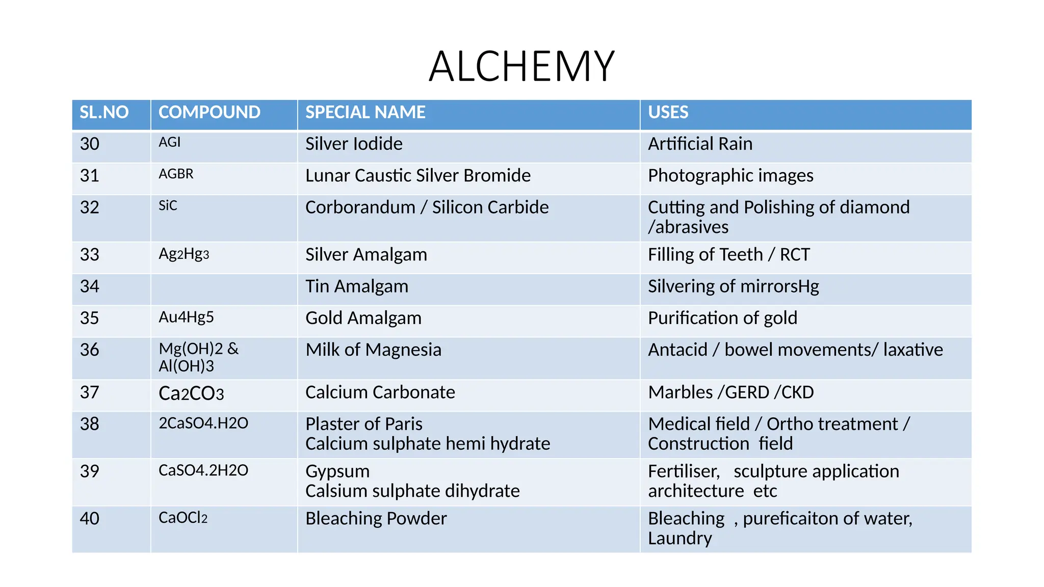 ALCHEMY
SL.NO COMPOUND SPECIAL NAME USES
30 AGI Silver Iodide Artificial Rain
31 AGBR Lunar Caustic Silver Bromide Photographic images
32 SiC Corborandum / Silicon Carbide Cutting and Polishing of diamond
/abrasives
33 Ag2Hg3 Silver Amalgam Filling of Teeth / RCT
34 Tin Amalgam Silvering of mirrorsHg
35 Au4Hg5 Gold Amalgam Purification of gold
36 Mg(OH)2 &
Al(OH)3
Milk of Magnesia Antacid / bowel movements/ laxative
37 Ca2CO3 Calcium Carbonate Marbles /GERD /CKD
38 2CaSO4.H2O Plaster of Paris
Calcium sulphate hemi hydrate
Medical field / Ortho treatment /
Construction field
39 CaSO4.2H2O Gypsum
Calsium sulphate dihydrate
Fertiliser, sculpture application
architecture etc
40 CaOCl2 Bleaching Powder Bleaching , pureficaiton of water,
Laundry
 