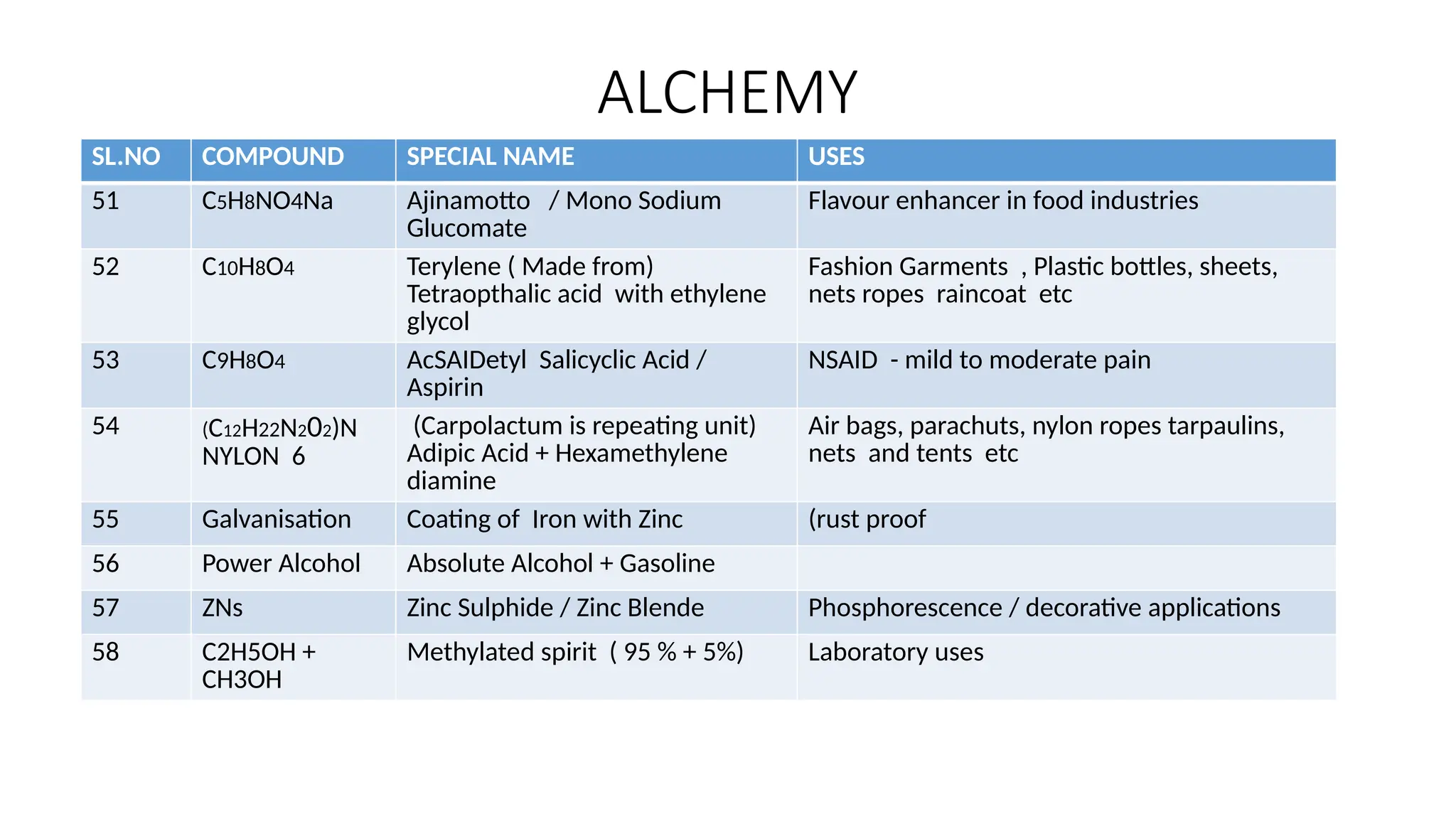 ALCHEMY
SL.NO COMPOUND SPECIAL NAME USES
51 C5H8NO4Na Ajinamotto / Mono Sodium
Glucomate
Flavour enhancer in food industries
52 C10H8O4 Terylene ( Made from)
Tetraopthalic acid with ethylene
glycol
Fashion Garments , Plastic bottles, sheets,
nets ropes raincoat etc
53 C9H8O4 AcSAIDetyl Salicyclic Acid /
Aspirin
NSAID - mild to moderate pain
54 (C12H22N202)N
NYLON 6
(Carpolactum is repeating unit)
Adipic Acid + Hexamethylene
diamine
Air bags, parachuts, nylon ropes tarpaulins,
nets and tents etc
55 Galvanisation Coating of Iron with Zinc (rust proof
56 Power Alcohol Absolute Alcohol + Gasoline
57 ZNs Zinc Sulphide / Zinc Blende Phosphorescence / decorative applications
58 C2H5OH +
CH3OH
Methylated spirit ( 95 % + 5%) Laboratory uses
 
