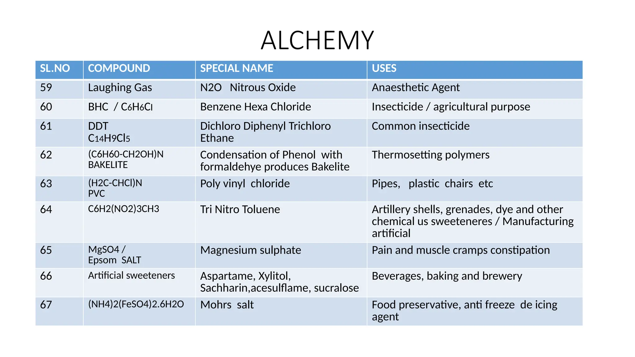 ALCHEMY
SL.NO COMPOUND SPECIAL NAME USES
59 Laughing Gas N2O Nitrous Oxide Anaesthetic Agent
60 BHC / C6H6Cl Benzene Hexa Chloride Insecticide / agricultural purpose
61 DDT
C14H9Cl5
Dichloro Diphenyl Trichloro
Ethane
Common insecticide
62 (C6H60-CH2OH)N
BAKELITE
Condensation of Phenol with
formaldehye produces Bakelite
Thermosetting polymers
63 (H2C-CHCl)N
PVC
Poly vinyl chloride Pipes, plastic chairs etc
64 C6H2(NO2)3CH3 Tri Nitro Toluene Artillery shells, grenades, dye and other
chemical us sweeteneres / Manufacturing
artificial
65 MgSO4 /
Epsom SALT
Magnesium sulphate Pain and muscle cramps constipation
66 Artificial sweeteners Aspartame, Xylitol,
Sachharin,acesulflame, sucralose
Beverages, baking and brewery
67 (NH4)2(FeSO4)2.6H2O Mohrs salt Food preservative, anti freeze de icing
agent
 