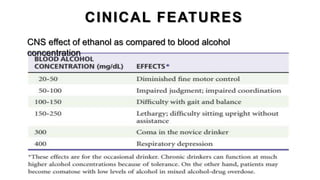 CINICAL FEATURES
CNS effect of ethanol as compared to blood alcohol
concentration
 