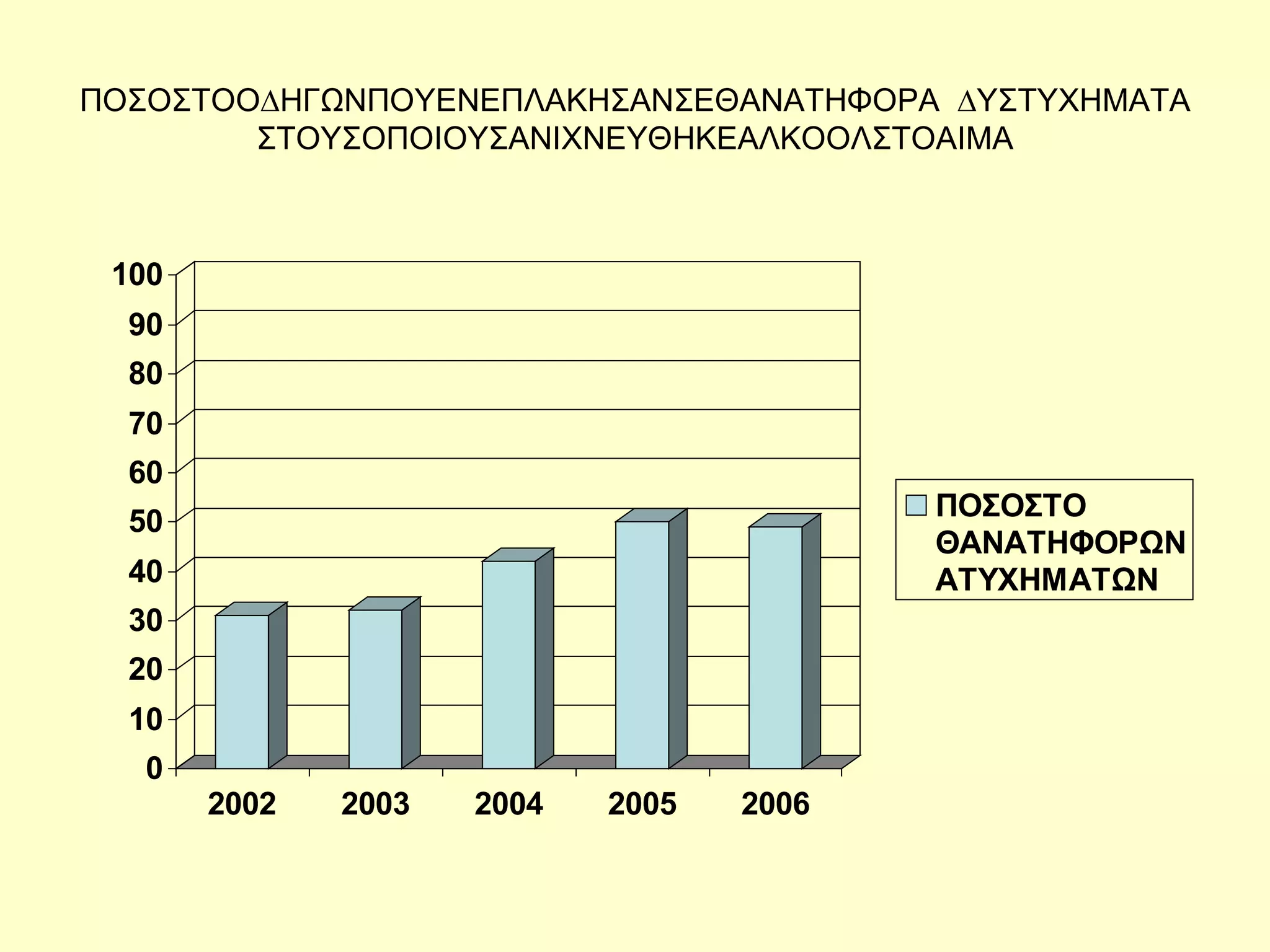 ΠΟΣΟΣΤΟΟ∆ΗΓΩΝΠΟΥΕΝΕΠΛΑΚΗΣΑΝΣΕΘΑΝΑΤΗΦΟΡΑ   ∆ΥΣΤΥΧΗΜΑΤΑ ΣΤΟΥΣΟΠΟΙΟΥΣΑΝΙΧΝΕΥΘΗΚΕΑΛΚΟΟΛΣΤΟΑΙΜΑ 