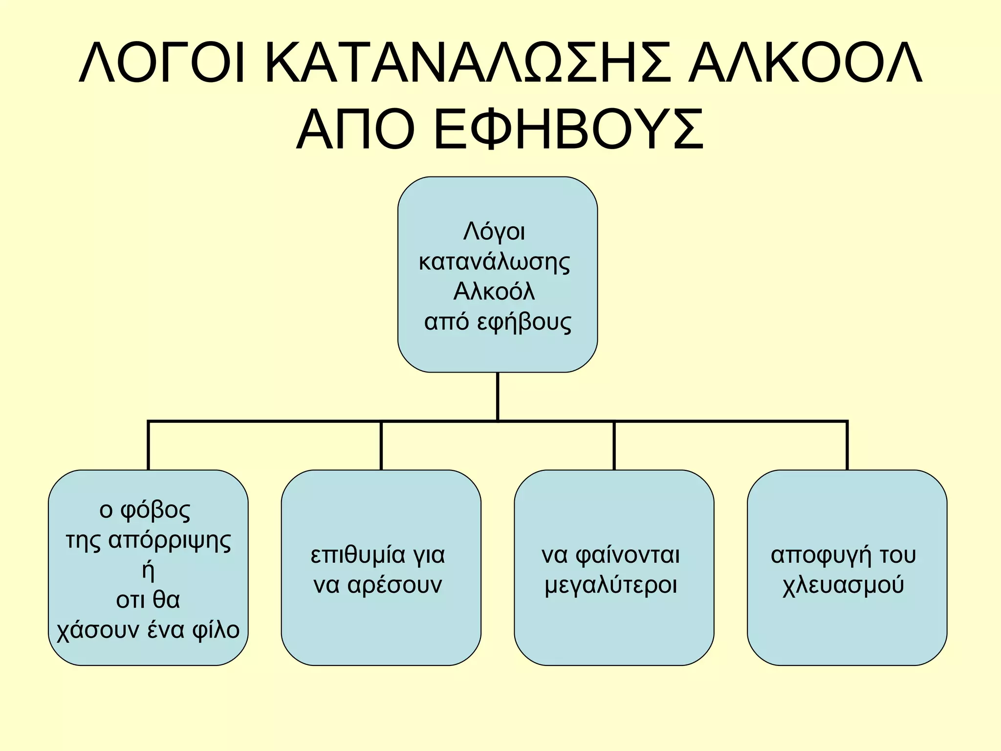 ΛΟΓΟΙ ΚΑΤΑΝΑΛΩΣΗΣ ΑΛΚΟΟΛ ΑΠΟ ΕΦΗΒΟΥΣ Λόγοι  κατανάλωσης  Αλκοόλ  από εφήβους ο φόβος  της απόρριψης ή  οτι θα χάσουν ένα φίλο  επιθυμία για  να αρέσουν  να φαίνονται  μεγαλύτεροι  αποφυγή του  χλευασμού  