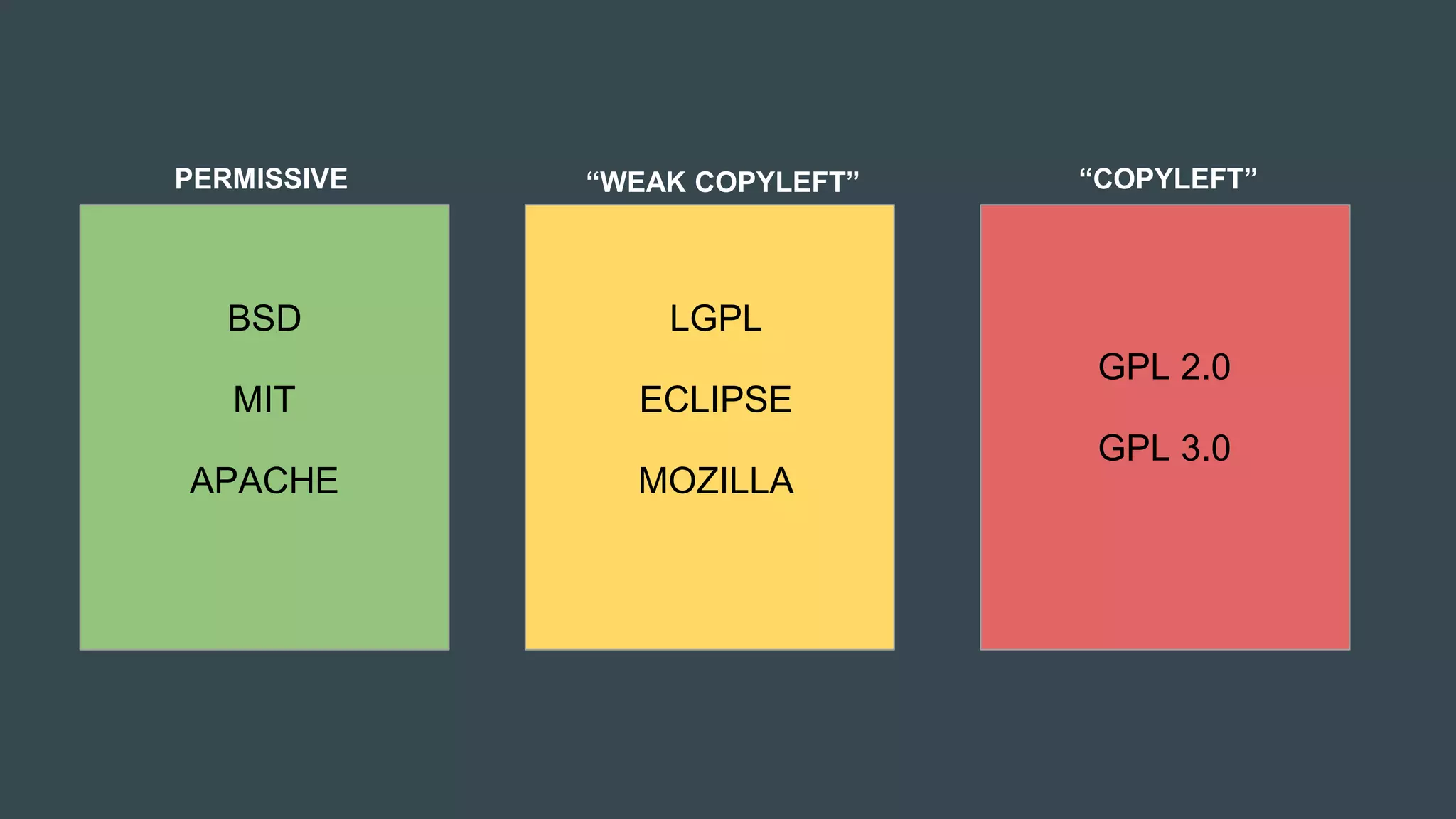 PERMISSIVE “WEAK COPYLEFT” “COPYLEFT”
BSD
MIT
APACHE
LGPL
ECLIPSE
MOZILLA
GPL 2.0
GPL 3.0
 